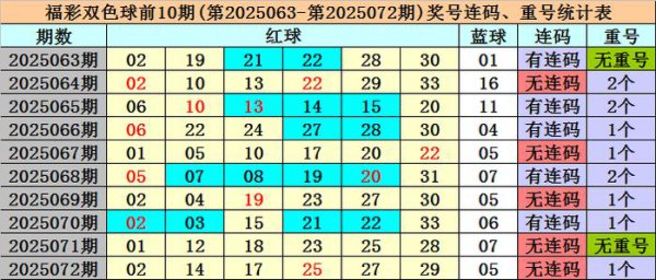 073期冰丫头双色球瞻望奖号：红球号码频次统计