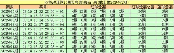 073期安队双色球权衡奖号：热码温码冷码分析
