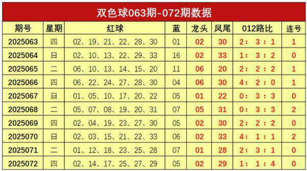 073期谢涛双色球预测奖号：龙头凤尾012路比分析