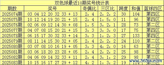 084期南华天双色球预测奖号：号码个数统计分析