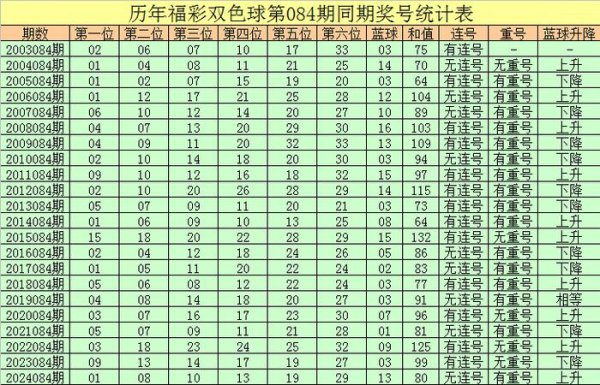 084期彤彤双色球预测奖号：红球重号分析