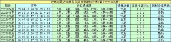 084期钟山双色球预测奖号：红球温码分析